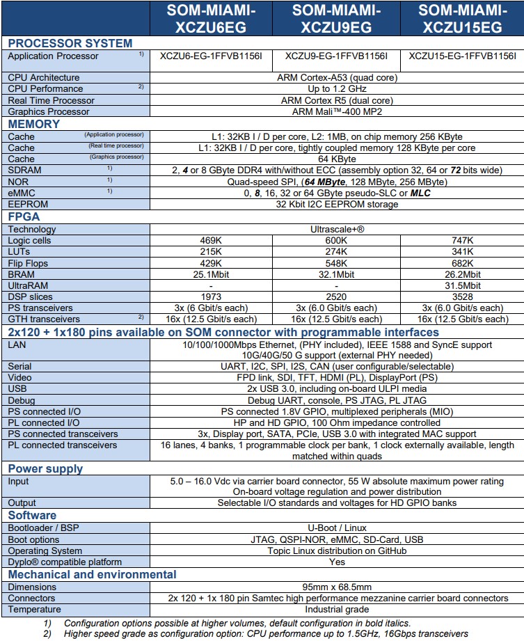 Miami MPSoc Plus feature table