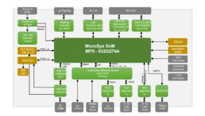 S32G274A devkit block diagram