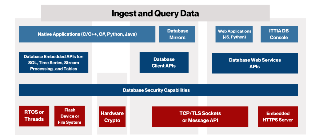 ITTIA_DB_Block_Diagram_medium_0